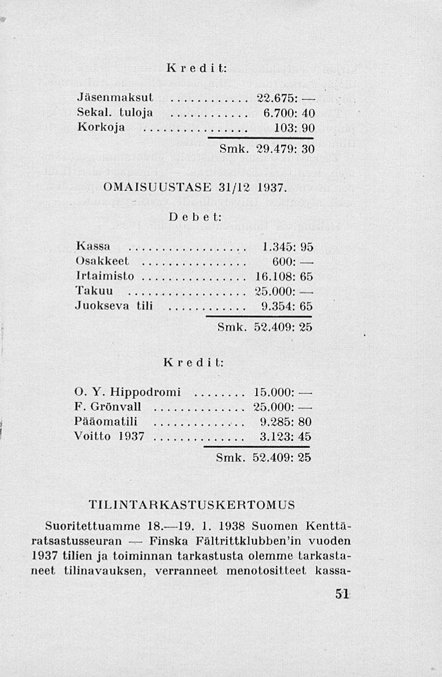 Finska Kredit: Jäsenmaksut 22.675: Sekal. tuloja 6.700: 40 Korkoja 103: 90 Smk. 29.479: 30 OMAISUUSTASE 31/12 1937. Debet: Kassa 1.345:95 Osakkeet, 600: Irtaimisto 16.108: 65 Takuu 25.