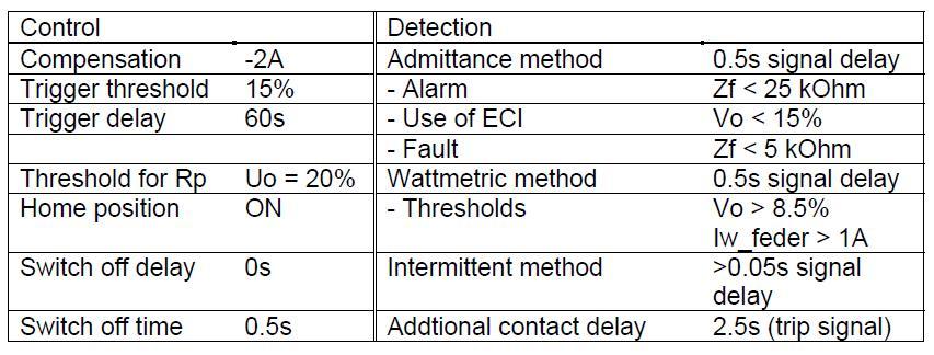 72 Taulukko 15. EFD- laitteiston asettelut (TRENCH, 2010) EFD-laitteelle on aseteltu kaksi eri suojauslohkoa: admitanssi ja wattmetric.