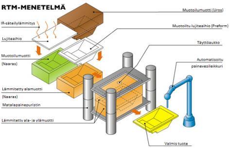 9 KUVIO 2. RTM-menetelmäperiaatekuva (Kanko 2011, 12) 2.