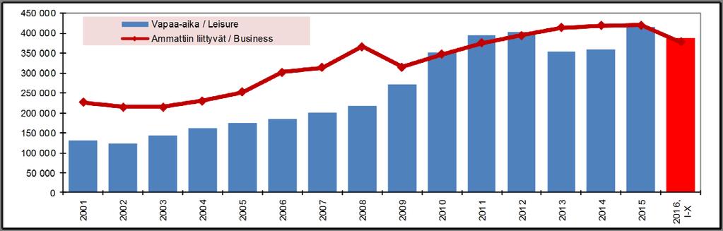 LOKAKUU 2016 Yöpymiset lokakuussa 2 % plussalla Vantaan majoitusliikkeiden rekisteröidyt yöpymiset (79.700) lisääntyivät lokakuussa edellisvuodesta 2,0 %. Kasvu tuli kokonaan ulkomailta (26.