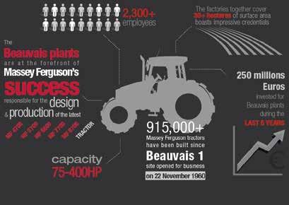 Päivittäinen tuotanto jopa traktoria 100 tuotannosta 85% menee vientiin maailmanlaajuisesti 70+ Beauvaisin tehdas suunnittelee ja valmistaa Massey Fergusonin