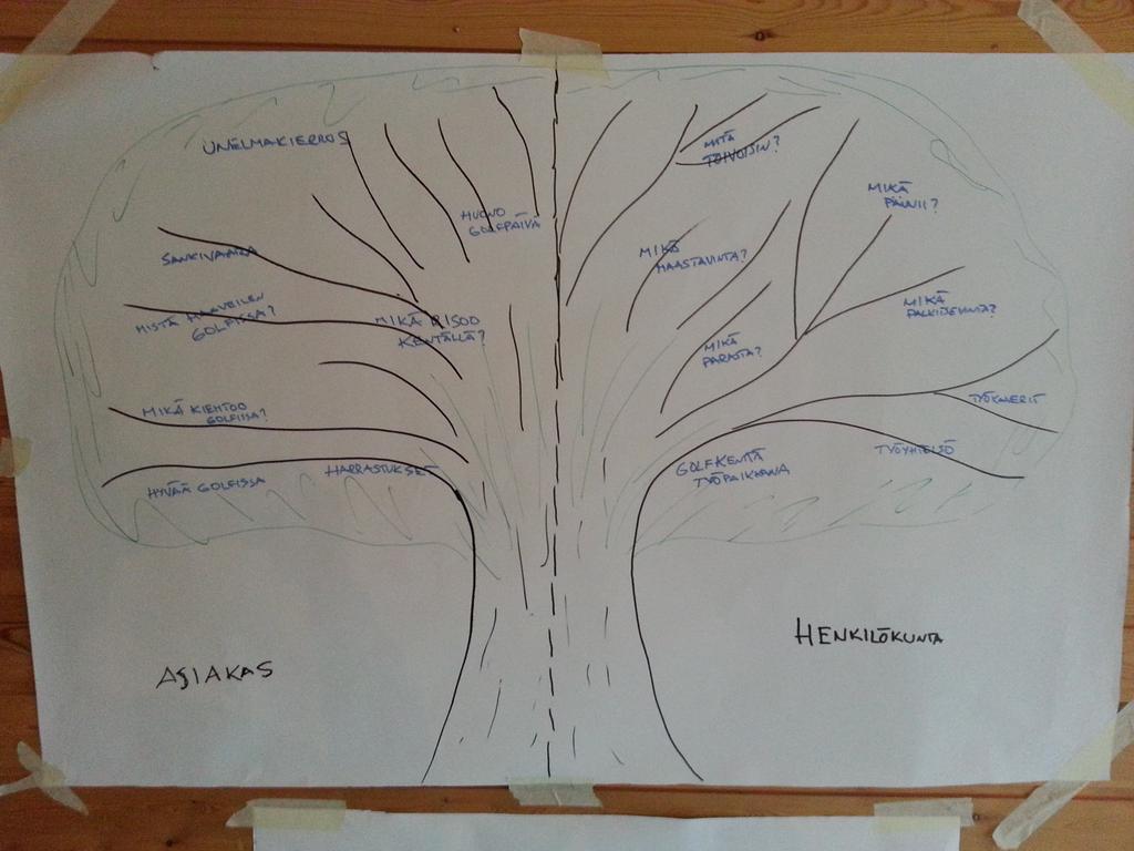 2011, hakupäivä 12.2.2014.) Ideapuu voi myös toimia unelmakarttana eli miten asioiden tulisi asiakkaiden mielestä olla.