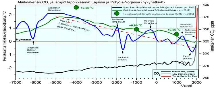 Mauri Timonen Nykyisen mäntymetsänrajan pohjoispuolelta löytyneiden muinaismäntyjäänteiden sijainnin perusteella on voitu päätellä heinäkuun keskilämpötilan olleen 6000 1000 vuotta sitten ~2,6 0,55 o