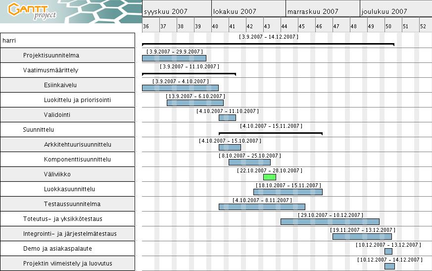 Päivitys 13.12.2007 - Projektin toteutus venähti viikolla ja se lopetettiin 10.12.2007. Tämä venytti niin ikään testausta, joka kesti lähes loppuun asti.