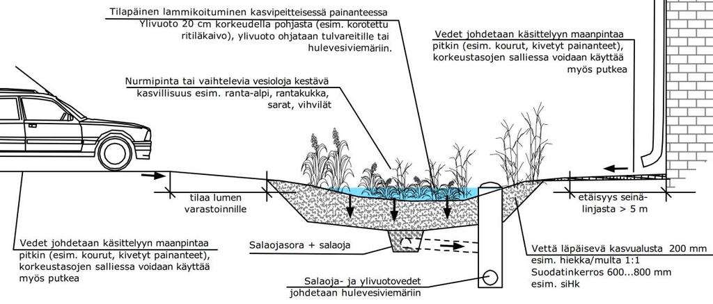 4 4. TOIMENPIDE-EHDOTUKSET Toimenpide-ehdotukset on esitetty liitekartalla 15100 18932 2. 4.1 Hulevesien viivytystarve Satakunnantien alittavien rumpujen kapasiteetti vastaa karkeasti lumen sulamisvirtaamaa ja on noin 1,5-kertainen rankkasadevirtaamaan nähden.