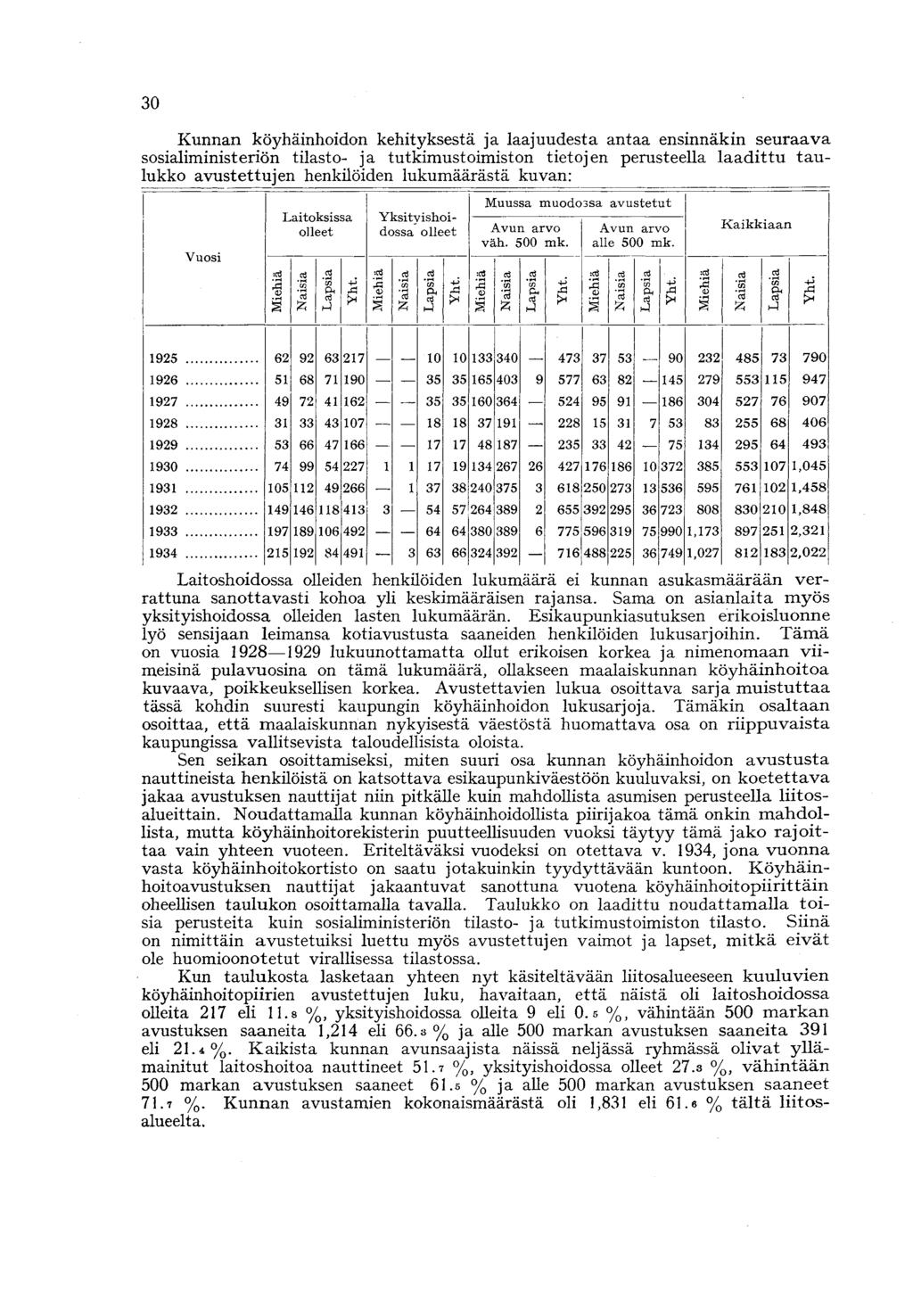 30 Kunnan köyhäinhoidon kehityksestä ja laajuudesta antaa ensinnäkin seuraava sosialiministeriön tilasto- ja tutkimustoimiston tietojen perusteella laadittu taulukko avustettujen henkilöiden