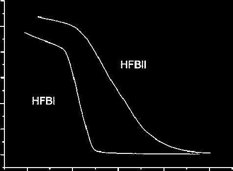 Monolayer of hydrophobin (HFB) on