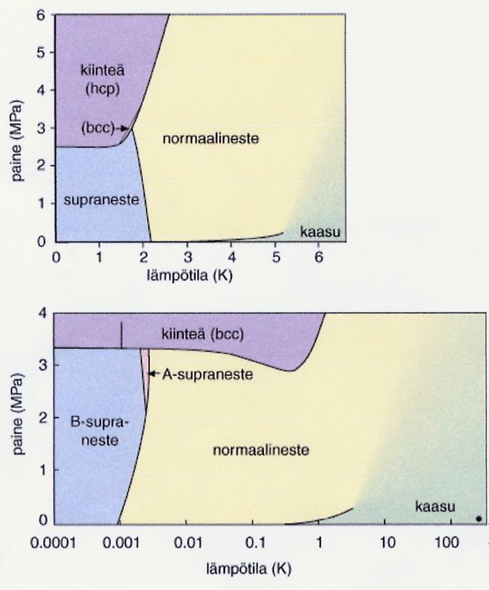 Helium (Cont.) Isotooppi 4 He: Muuttuu kiinteäksi, kun p > 25 MPa Muuttuu supranesteeksi kun T < 2.