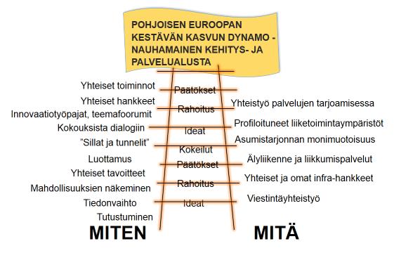Kuva 3. Ihmistenvälinen yhteistyö, osaamisen ja tiedon jakaminen, asenne ja halu edistää yhdessä sovittuja tavoitteita ovat menestystekijöitä.
