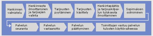 Tilaajan hankintaprosessi Virittämistä vielä riittää jokaisella