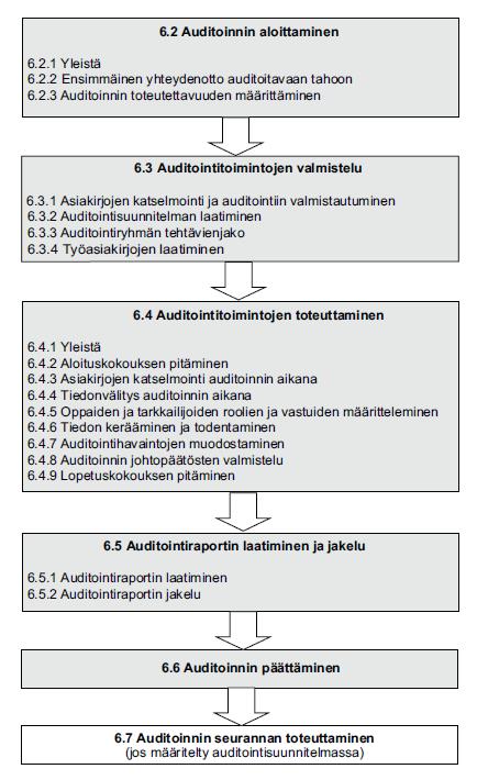 Liite 2 1 (1) Tyypilliset auditointitoiminnot HUOM.