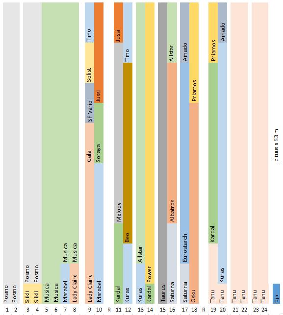 32 Kuvio 2. Istutuskartta, missä näkyy eri lajikkeiden sijainti lohkolla. (Sipilä 2016b.) 4.2 Kasvukauden sää Kasvukausi alkoi Ylistarossa 28.4. jolloin vuorokauden keskilämpötila nousi pysyvästi yli 5 plusasteen.