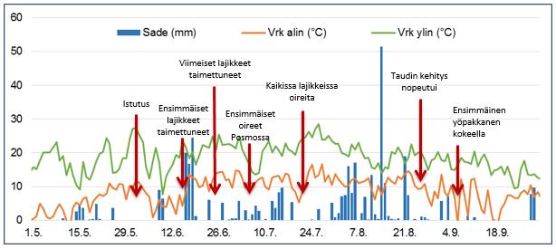 36 5 TULOKSET JA TULOSTEN TARKASTELU Ensimmäiset taudin merkit havaittiin 4.7. Posmossa, yhdestä kasvista löytyi yksi n. 3 mm halkaisijaltaan oleva lehtipoltelaikku.