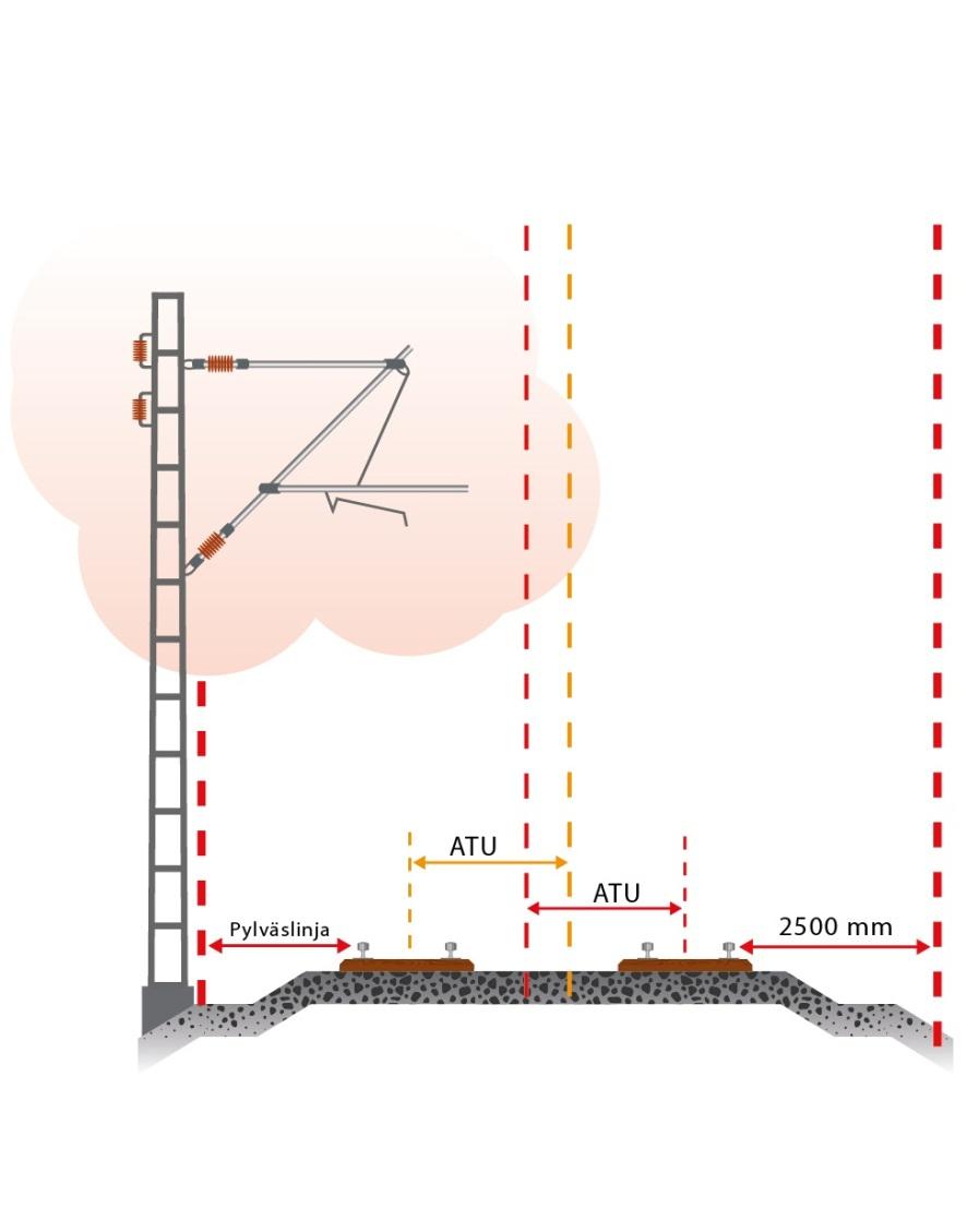 - useampiraiteisella radalla tai ratapihalla 2,5 metriä uloimpien raiteiden uloimmasta kiskosta tai sähköradan pylväslinja.