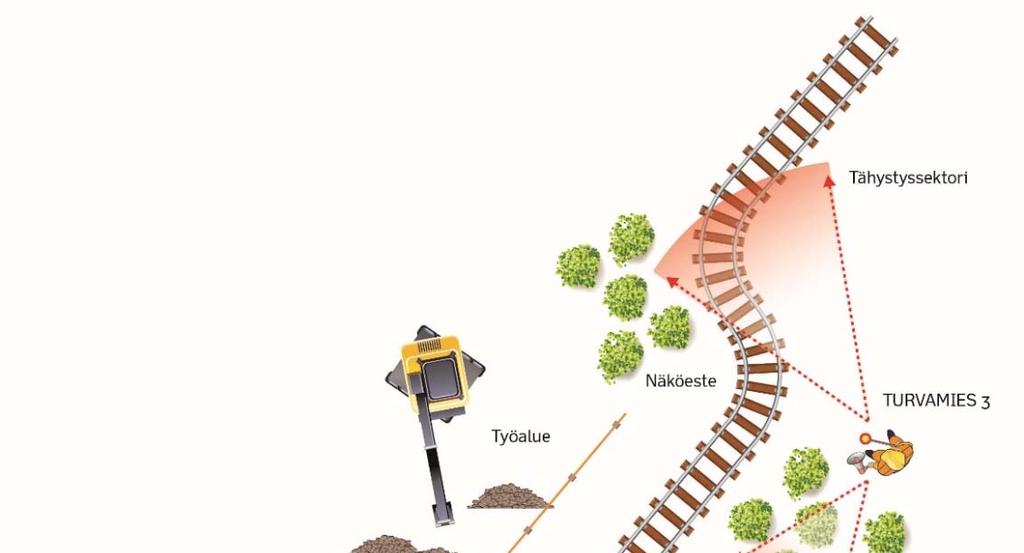 64 Liikenneviraston ohjeita 15/2017 Turvamiesten pitää sijoittua siten, että he havaitsevat lähestyvän junan tai muun yksikön riittävän aikaisin sekä pystyvät havaitsemaan ja toistamaan annetut