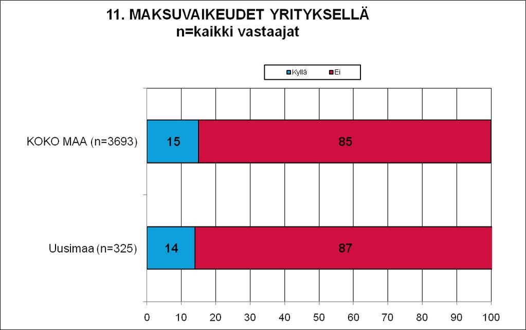 11 MAKSUVAIKEUDET JA -JÄRJESTELYT Koko maassa 15 prosentilla