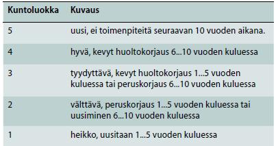 14 Taulukko1. Kuntoluokat 2.3.2 Korjausohjelma Lähtökohtana kiinteistön korjausohjelmalle toimii kunnossapitosuunnitelma. Tilaaja laatii itse tai yhdessä kuntoarvioijan kanssa.