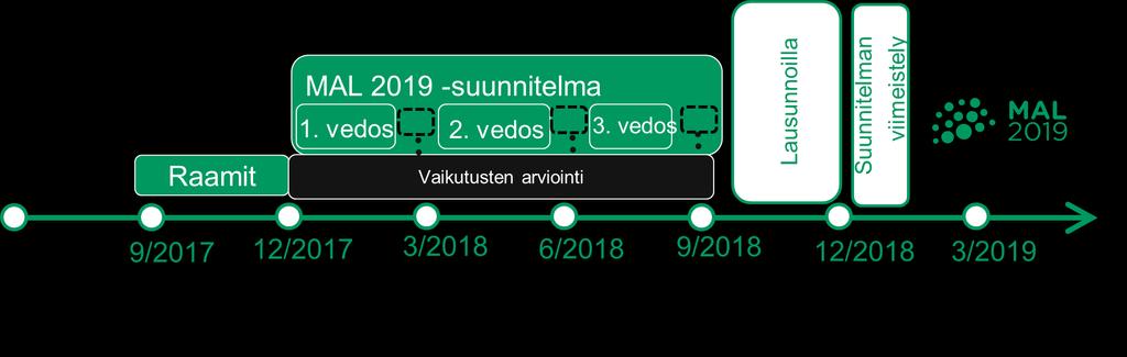 Aikataulu 2017-2019, luonnos Raamien muodostamisen jälkeen aloitetaan MAL 2019 -suunnitelman iterointi, jonka aikana jatketaan vaikutusten arviointityötä.