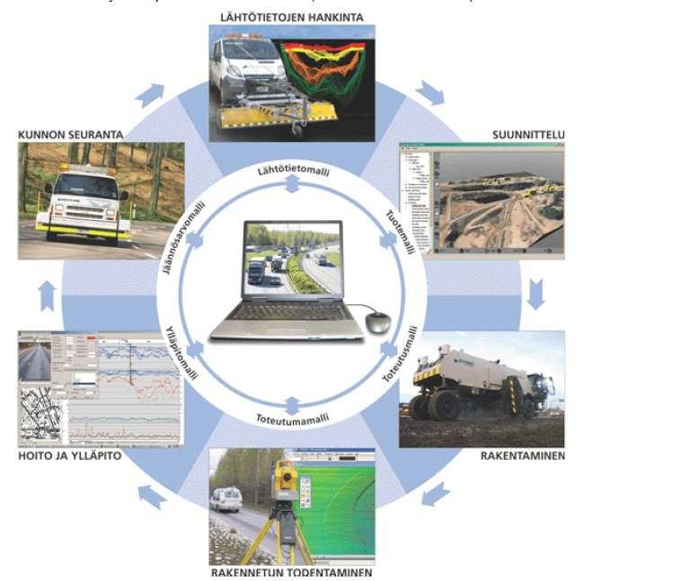 Kuva 2. Inframalli suunnittelusta hankkeen elinkaaren loppuun.(12.) 4.2 Infra FINBIM -työpaketti inframallien hyödyntämiseen 4.2.1 Taustaa Suomessa halutaan panostaa innovaatiojärjestelmän nopeaan uudistumiseen.