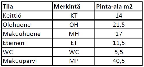 12 (34) Taulukko 1. Tilaluettelo Kohteeseen sisäänkäynti eteiseen suunnitellaan keskeisesti keittiön ja olohuoneen väliin, mikä jakaa hieman muuten avointa tilaa. WC:n sisäänkäynti on olohuoneesta.