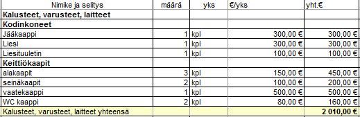 Takan hinta on otettu sopivasta hintaluokasta. Taulukko 6.
