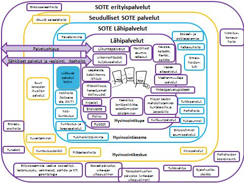 21 Kaikille asukkaille tarkoitetut lähipalvelut, sote lähipalvelut, seudulliset