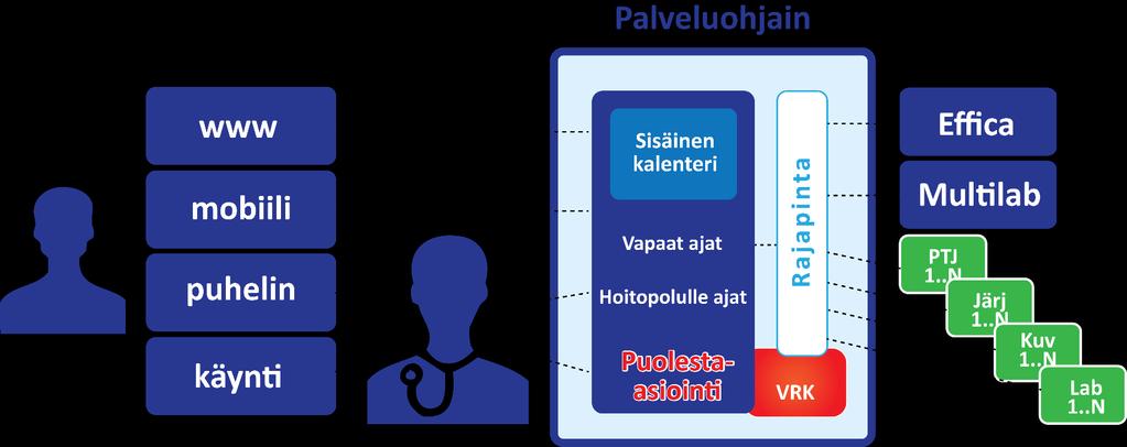 Taustajärjestelmäriippumaton sähköinen ajanvaraus Kansalainen