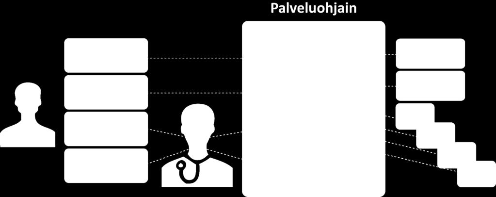 ajasta ja paikasta riippumatonta, ei vaadi ammattilaisen työtä Skaalautuva