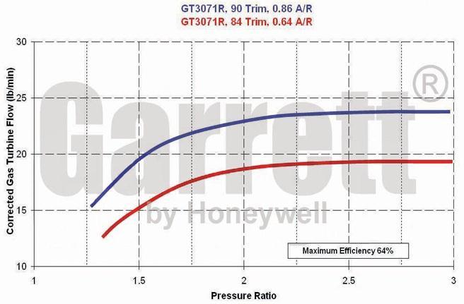 26 Moottoriin valittua Garrett GT3071R (2)-ahdinta on saatavilla 0.86 ja 0.64 A/Rsuhteilla, joiden toimintaa havainnollistaa kuviossa 12.