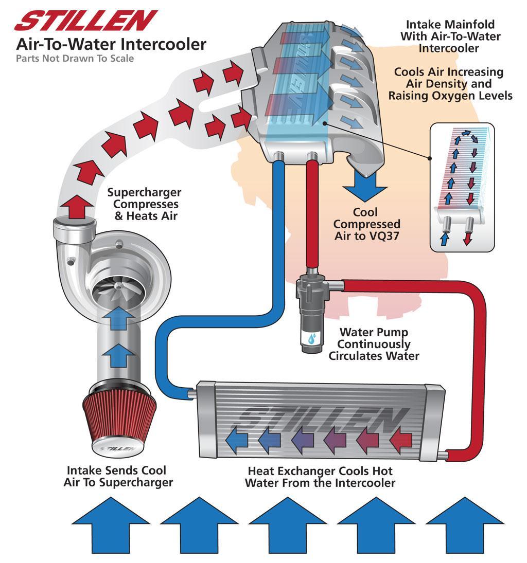 45 Vesi-ilma-välijäähdyttimen kennon lisäksi järjestelmään kuuluu jäähdytysnestettä kierrättävä pumppu, jäähdytyskenno, vesisäiliö ja niitä yhdistävät letkut.