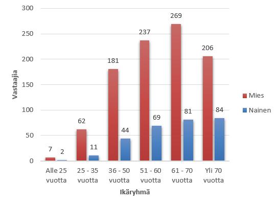 18 5 KYSELYTUTKIMUKSEN TULOKSET 5.1 Vastausprosentti ja tulosten yleiskatsaus Kyselytutkimukseen vastasi yhteensä 1256 metsänomistajaa, joten vastausprosentiksi muodostui 30 %.