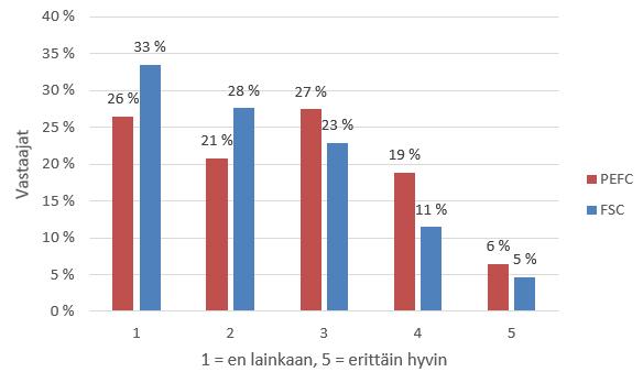 20 Asteikolla 1 (ei lainkaan) 5 (erittäin tärkeä) vastaajien käsitys FSC-sertifioinnin merkityksestä metsänomistajalle oli keskiarvoltaan 2,7.