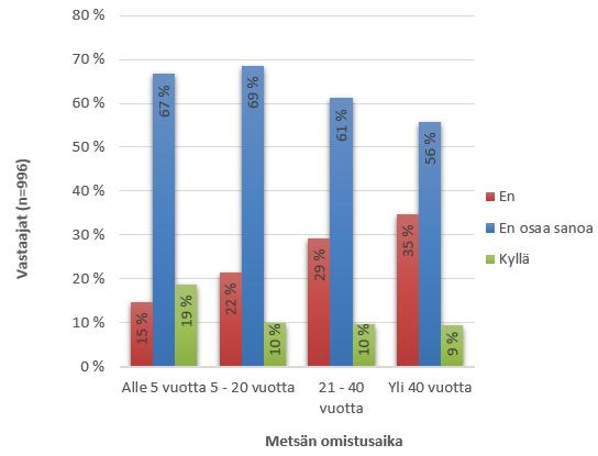 (31 %) ei halunnut liittyä sertifikaattiin, kun taas kaupungissa (22 %) ja taajama-alueella (21 %) sertifikaatista kieltäytyjiä oli hieman vähemmän.