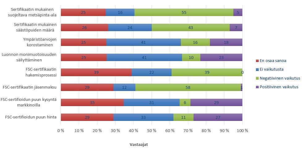 28 vien metsänomistajien näkemykset erosivat tässäkin melko paljon sertifiointiin haluamattomien metsänomistajien kanssa (Kuviot 10 ja 11).