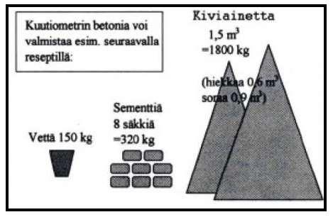 2 BETONI Betoni on keinotekoinen kivi, jossa kovettunut sementtiliima eli sementtikivi sitoo kiviainesrakeet toisiinsa. Betonin tärkeimmät osa-aineet ovat sideaines, vesi ja kiviaines.