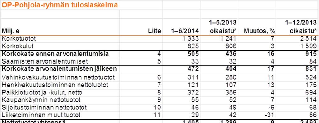 Rahavarat tilikauden alussa 2 476 5 873 Rahavarat tilikauden lopussa 1 150 5 790 Saadut korot 668 616 Maksetut korot -489-522 Rahavarat Käteiset