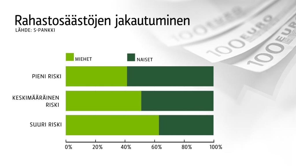 19 Kuva 1. Rahastosäästöjen jakautuminen miesten ja naisten välillä (Parviainen 2017).