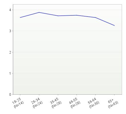 31 erona huomataan, että eläkeikäisistä vain yksi vastaaja valitsi vaihtoehdon 5. Eläkeikäisten riskiprofiilin keskiarvoksi muodostui 3,25. Kuvio 2. Ikäryhmien riskiprofiilin keskiarvo.