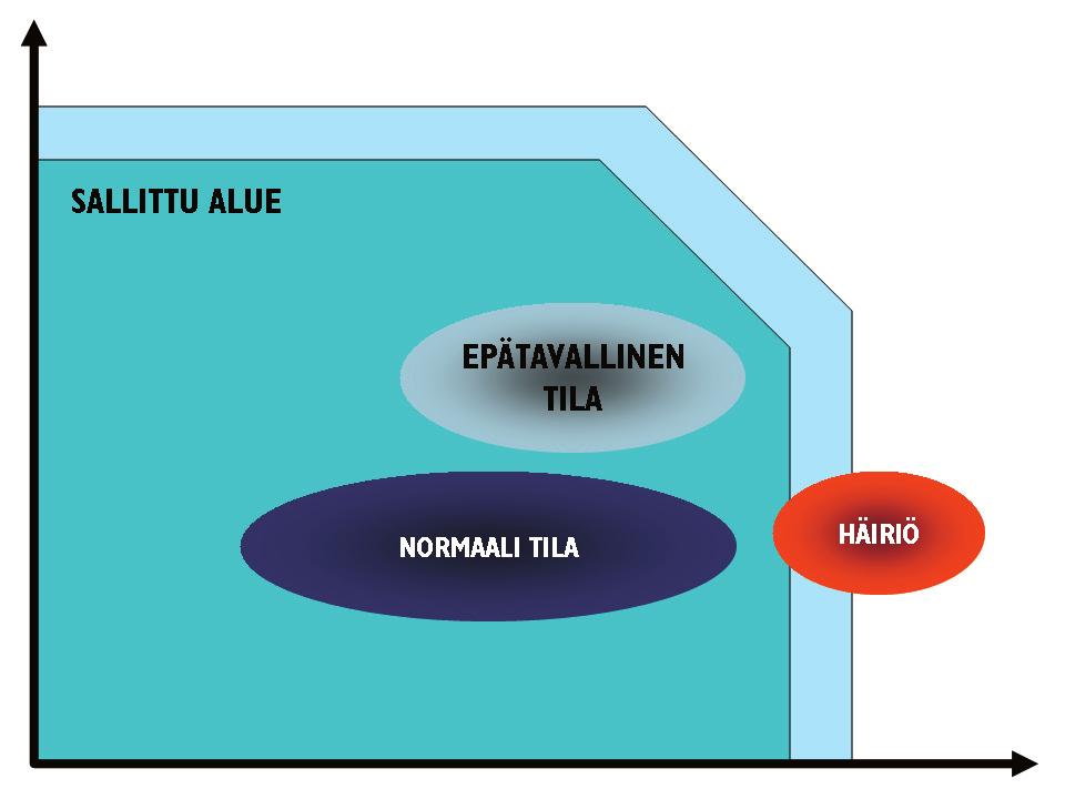 6. Prosessin alas- ja ylösajovaiheet. Kyseisten vaiheiden aikana prosessi saattaa käyttäytyä poikkeuksellisesti siten, että esim.