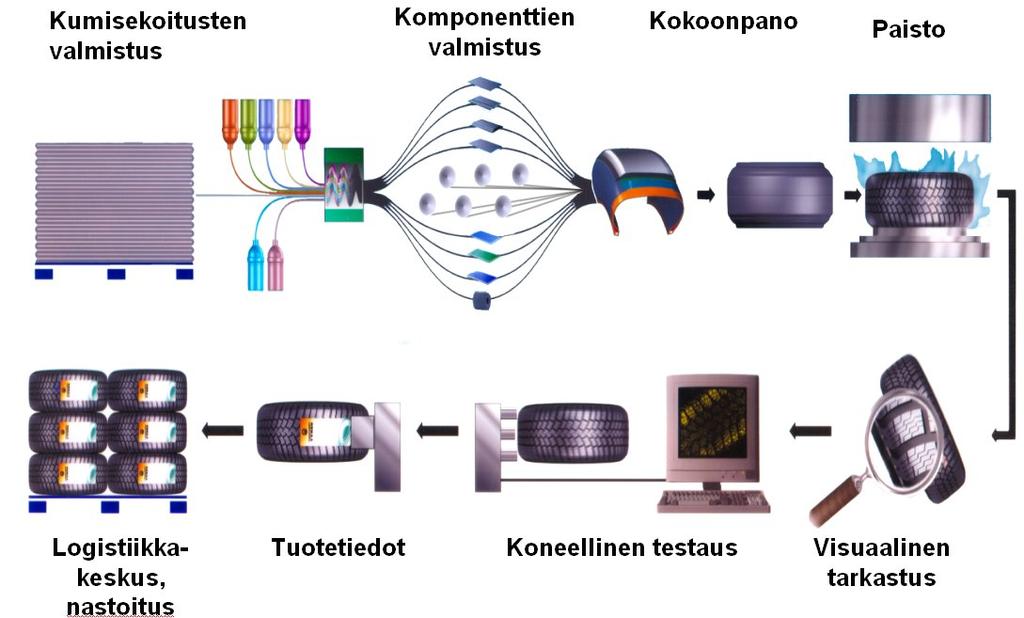 9(9) Kuva 1. Henkilöautorenkaan valmistuskaavio (Nokian Renkaiden intranet) 4 Pintalinjojen toiminta Nokian Renkailla on käytössä neljä eri pintalinjaa; LT60, L70, LT80 ja LT90.