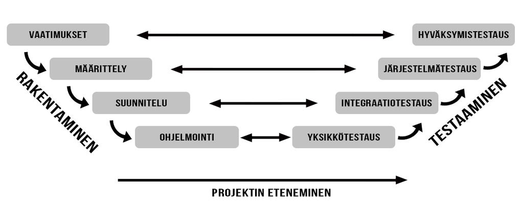 8 vaihtoehtona esimerkiksi V-malli (ks. kuvio 2). Kasurinen (2013) esittää teoksessaan Ohjelmistotestauksen käsikirja vaihtoehtoisen ohjelmistotuotannon toimintamallin.