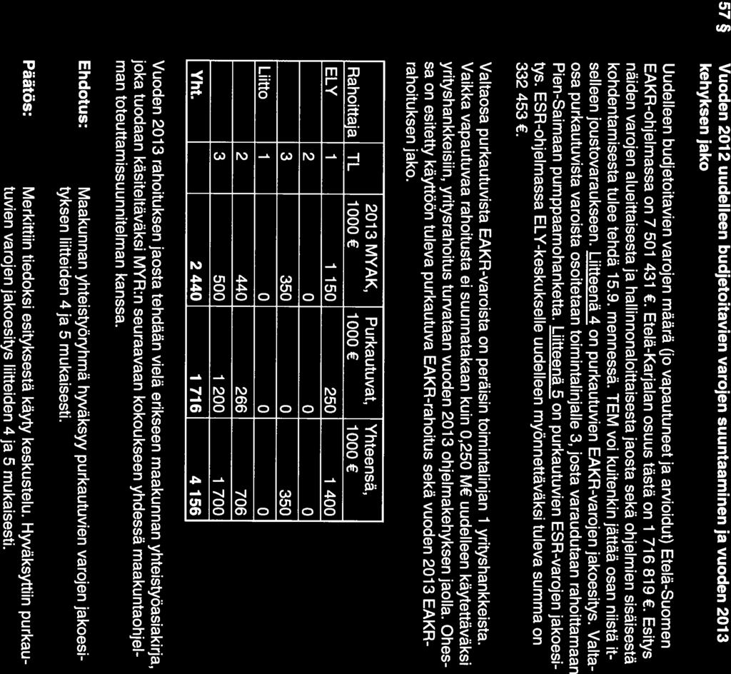 57 Vuoden 2012 uudelleen budjetoitavien varojen suuntaaminen ja vuoden 2013 kehyksen jako Uudelleen budjetoitavien varojen määrä (jo vapautuneet ja arvioidut) Etelä-Suomen EAKR-ohjelmassa on 7 501