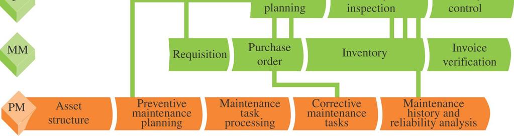 distribution Production planning Quality