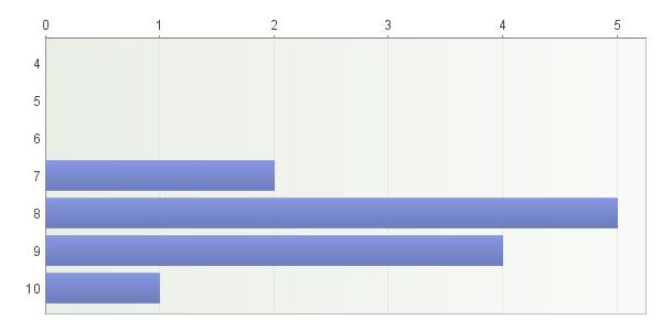 34 kokonaisarvosana on seitsemän. Vastaajista viisi eli 41,6 %:a oli sitä mieltä, että kokonaisarvosana on kahdeksan. Vastaajista neljä eli 33.3 %:a oli sitä mieltä, että kokonaisarvosana on yhdeksän.