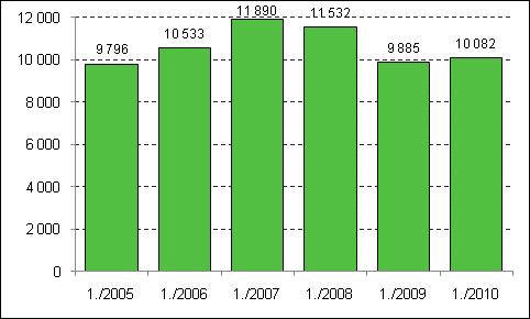 Yritykset 2010 Aloittaneet ja lopettaneet yritykset Uusien yritysten perustaminen kääntyi nousuun ja yritysten lopettaminen laskuun Korjaus: Ensimmäisen kuvion otsikko korjattu 29.7.2010 klo 9:45.