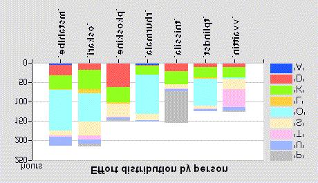 tuntimäärä on Mikalla, 220 tuntia ja pienin Villellä, 135 tuntia. Työmäärien eroja ei ollut mahdollista pitää pienenmpinä järjen rajoissa, syynä selkeät vastuujaot.