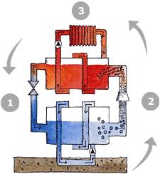 Lämpöpumppu Kylmäaine luovuttaa lämpöä ja jäähtyy => lämmintä vettä Kylmäaine kulkee paisuntaventtiilin kautta ja jäähtyy Keruuliuos (vesi-etanoli) lämpenee maassa (+2 C) Useita nesteitä mukana -