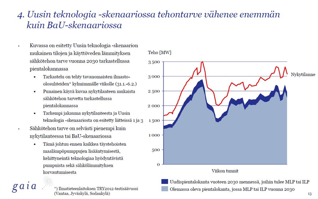 Tutkimus - Sähköjärjestelmän tehokuormitus jopa las kee lämpöpumppumäärän kasvaessa Selvitys osoitti, että vaikka vuonna 2030 pelkästään pientalojen lisääntyneellä maa- ja ilmalämpöpumppujen käytöllä