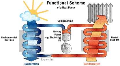 Lämpöpumppu, fantastinen laite Lämmitys/jäähdytys