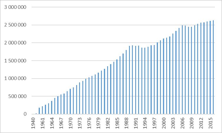 Henkilöautojen käyttöaste on alhainen n. 5 % Henkilöautojen suorite 60000 miljoonaa henkilökilometriä vuodessa (46000 autokm 1,3 henkeä autossa).